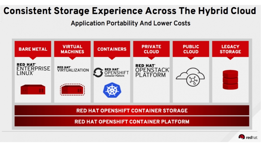 Red Hat OpenShift