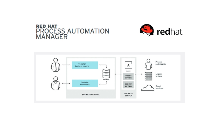 Red Hat Process Automation Manager 7
