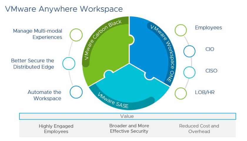 VMware Anywhere Workspace