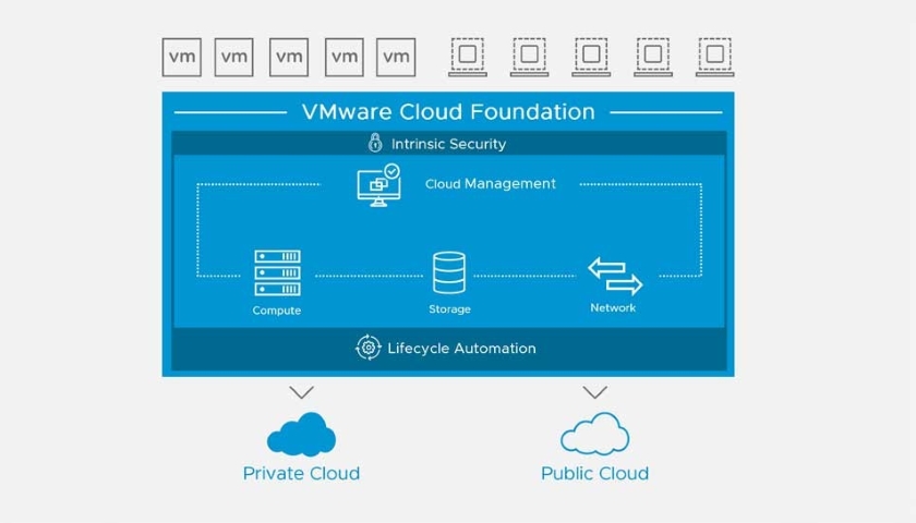 VMware Cloud Foundation