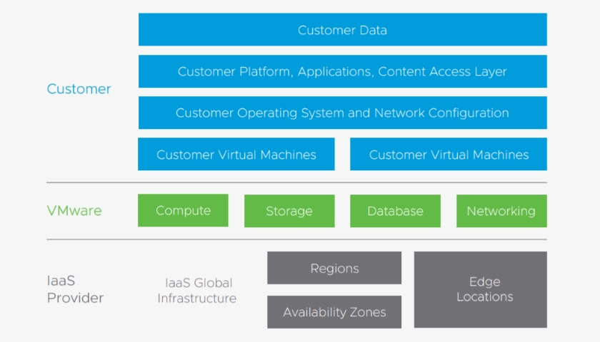 VMware Cloud Services architecture