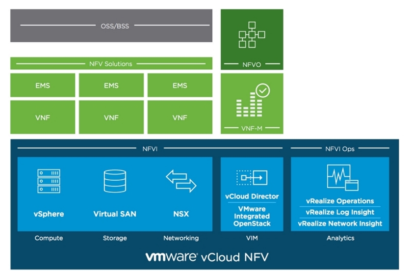 VMware vCloud NFV
