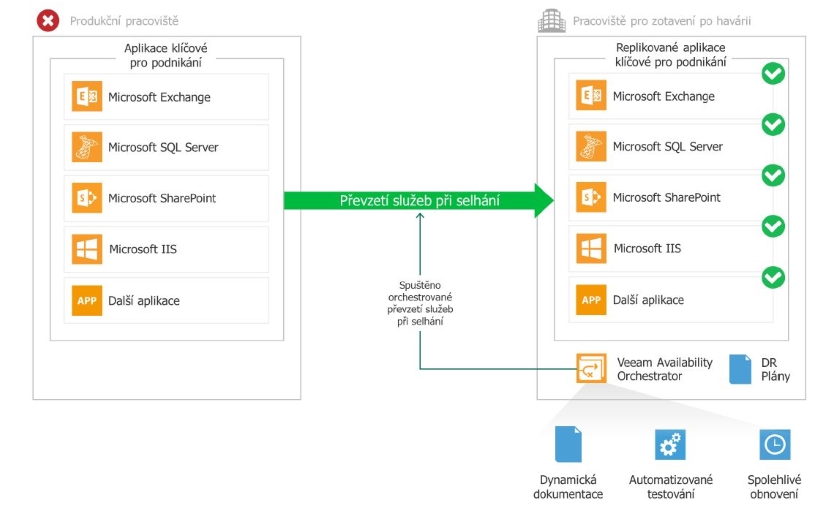 Veeam Availibility Orchestrator