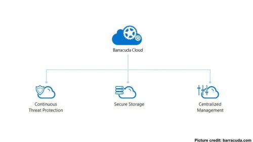 Zálohy modifikovaných souborů v cloudu jako ochrana proti ransomware