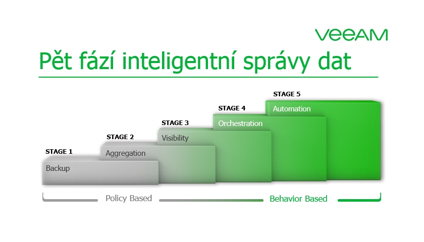 inteligentní správa dat