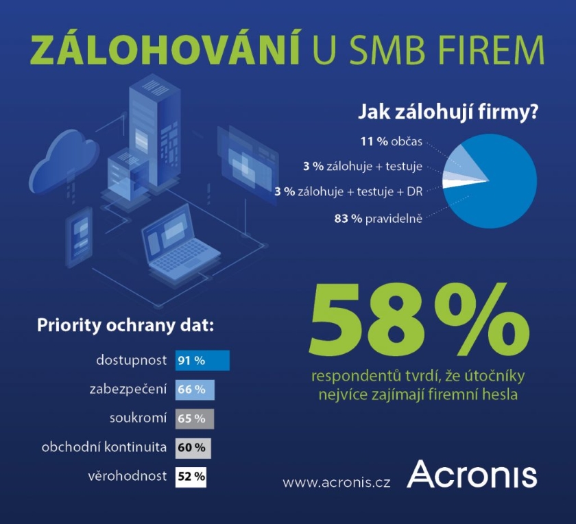 průzkum zálohování dat mezi českými a slovenskými SMB podniky